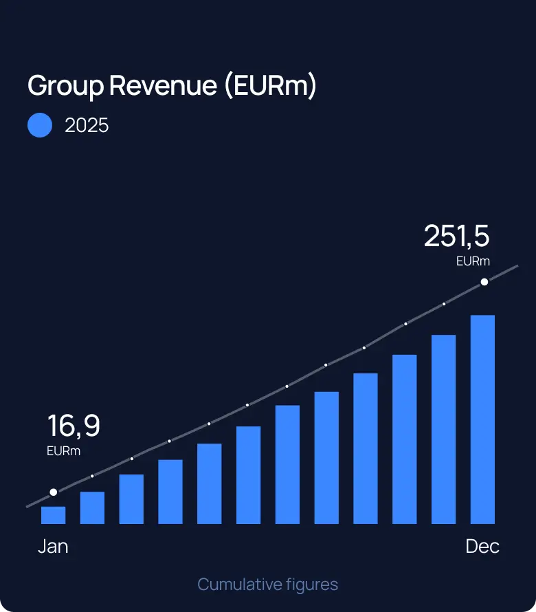 Group Revenu(EURm)